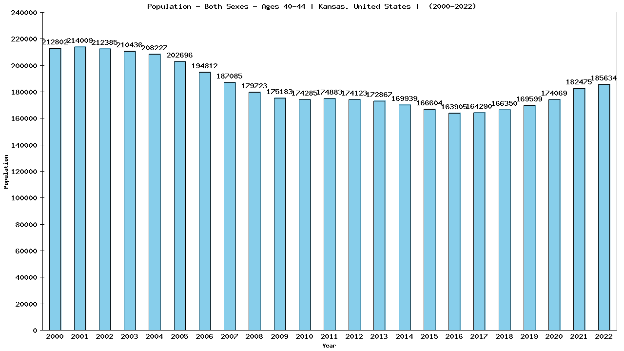 Graph showing Populalation - Male - Aged 40-44 - [2000-2022] | Kansas, United-states